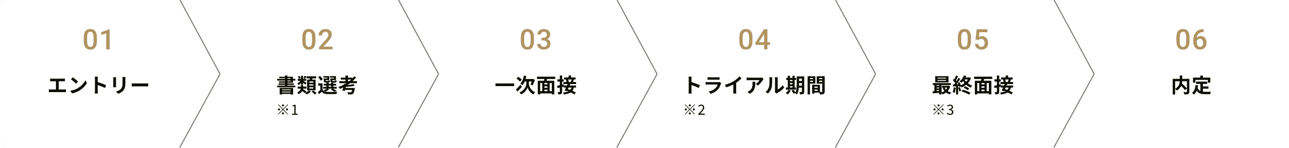 選考の流れ