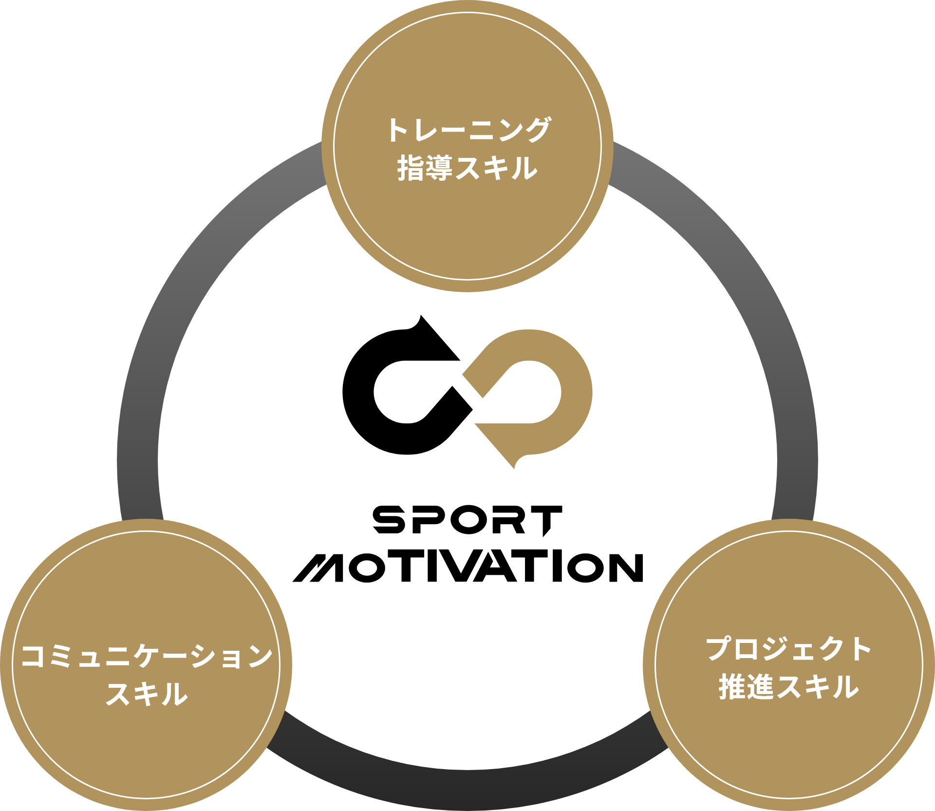 キャリア形成につながる3つのスキル